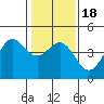 Monterey tide chart for Monday, January 18, 2021