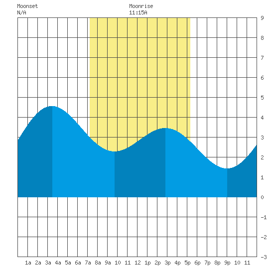Monterey tide chart for Tuesday, January 19, 2021