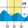 Monterey tide chart for Tuesday, January 19, 2021