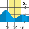 Monterey tide chart for Thursday, January 21, 2021