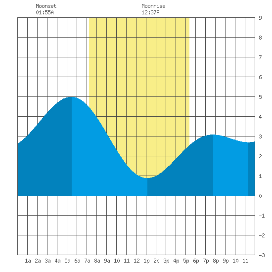 Monterey tide chart for Friday, January 22, 2021