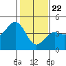 Monterey tide chart for Friday, January 22, 2021
