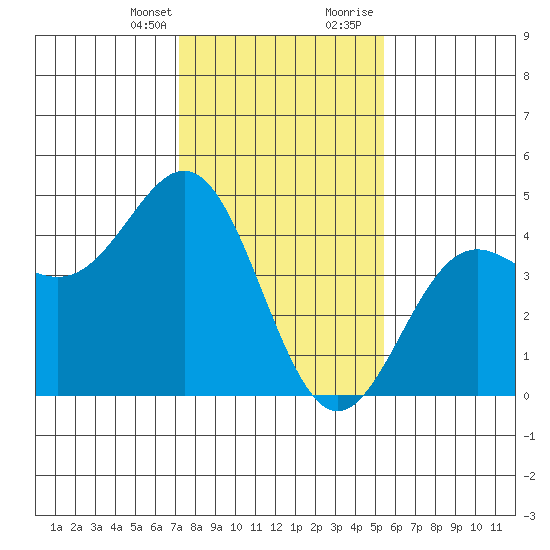 Monterey tide chart for Monday, January 25, 2021