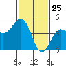 Monterey tide chart for Monday, January 25, 2021