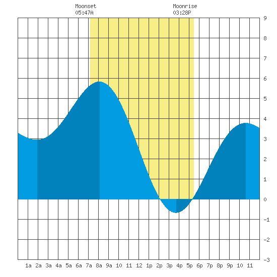 Monterey tide chart for Tuesday, January 26, 2021