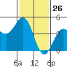 Monterey tide chart for Tuesday, January 26, 2021