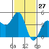 Monterey tide chart for Wednesday, January 27, 2021