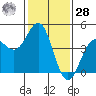 Monterey tide chart for Thursday, January 28, 2021