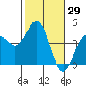 Monterey tide chart for Friday, January 29, 2021