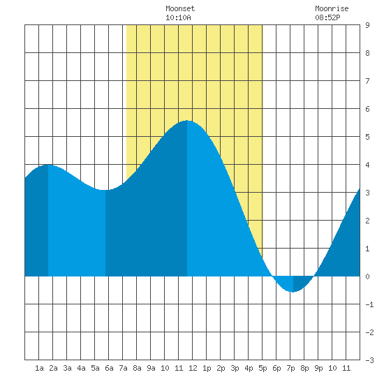 Monterey tide chart for Saturday, January 2, 2021