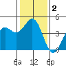 Monterey tide chart for Saturday, January 2, 2021