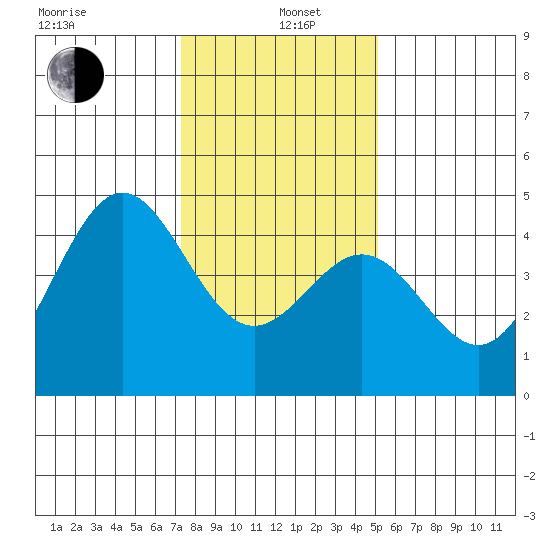 Monterey tide chart for Wednesday, January 6, 2021