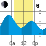 Monterey tide chart for Wednesday, January 6, 2021