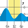 Monterey tide chart for Thursday, January 7, 2021