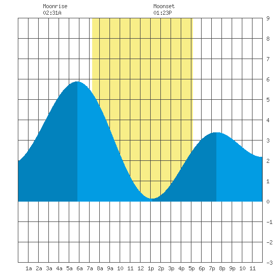 Monterey tide chart for Friday, January 8, 2021