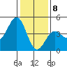 Monterey tide chart for Friday, January 8, 2021