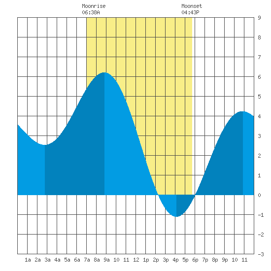 Monterey tide chart for Wednesday, February 10, 2021