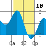 Monterey tide chart for Wednesday, February 10, 2021