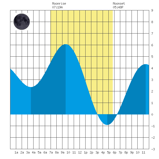 Monterey tide chart for Thursday, February 11, 2021