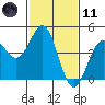 Monterey tide chart for Thursday, February 11, 2021