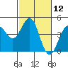 Monterey tide chart for Friday, February 12, 2021