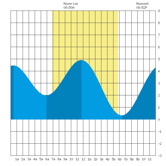 Monterey tide chart for Sunday, February 14, 2021