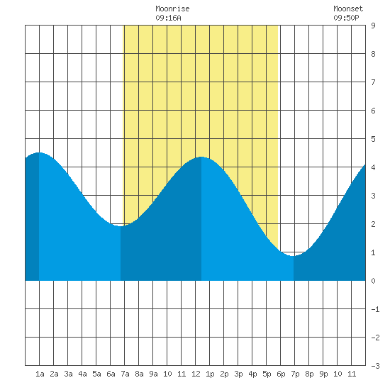 Monterey tide chart for Monday, February 15, 2021