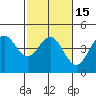 Monterey tide chart for Monday, February 15, 2021