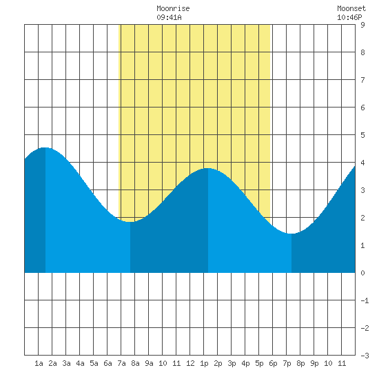 Monterey tide chart for Tuesday, February 16, 2021