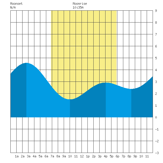Monterey tide chart for Thursday, February 18, 2021
