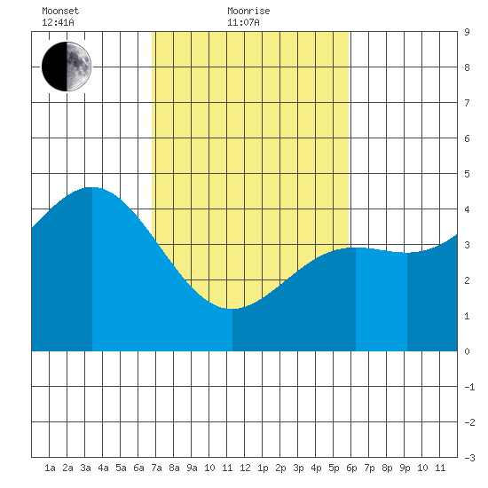 Monterey tide chart for Friday, February 19, 2021