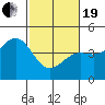 Monterey tide chart for Friday, February 19, 2021