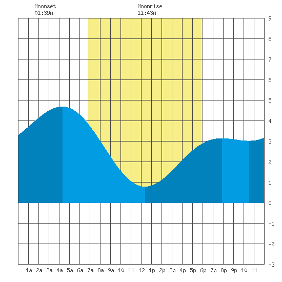 Monterey tide chart for Saturday, February 20, 2021