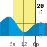 Monterey tide chart for Saturday, February 20, 2021