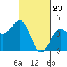 Monterey tide chart for Tuesday, February 23, 2021
