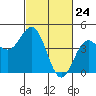 Monterey tide chart for Wednesday, February 24, 2021