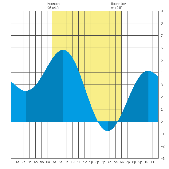 Monterey tide chart for Thursday, February 25, 2021