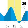 Monterey tide chart for Friday, February 26, 2021