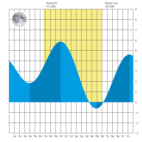 Monterey tide chart for Saturday, February 27, 2021
