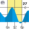 Monterey tide chart for Saturday, February 27, 2021