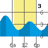 Monterey tide chart for Wednesday, February 3, 2021