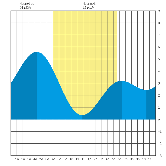 Monterey tide chart for Friday, February 5, 2021
