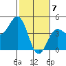 Monterey tide chart for Sunday, February 7, 2021
