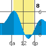 Monterey tide chart for Monday, February 8, 2021