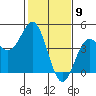 Monterey tide chart for Tuesday, February 9, 2021
