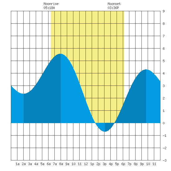 Monterey tide chart for Wednesday, March 10, 2021