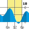 Monterey tide chart for Wednesday, March 10, 2021