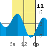 Monterey tide chart for Thursday, March 11, 2021