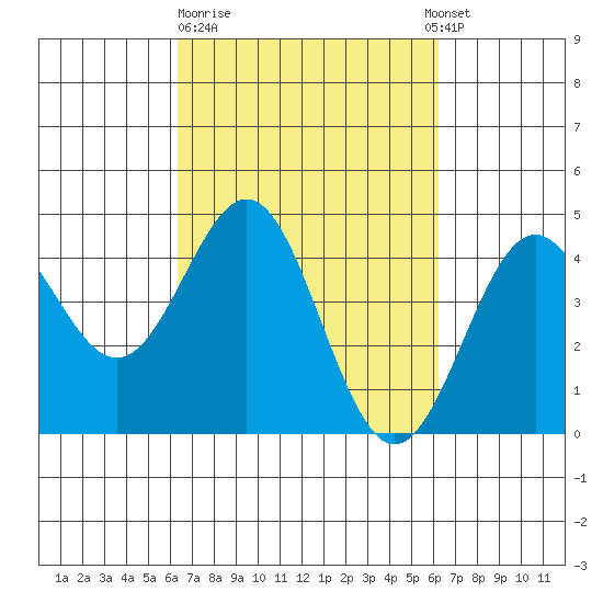 Monterey tide chart for Friday, March 12, 2021
