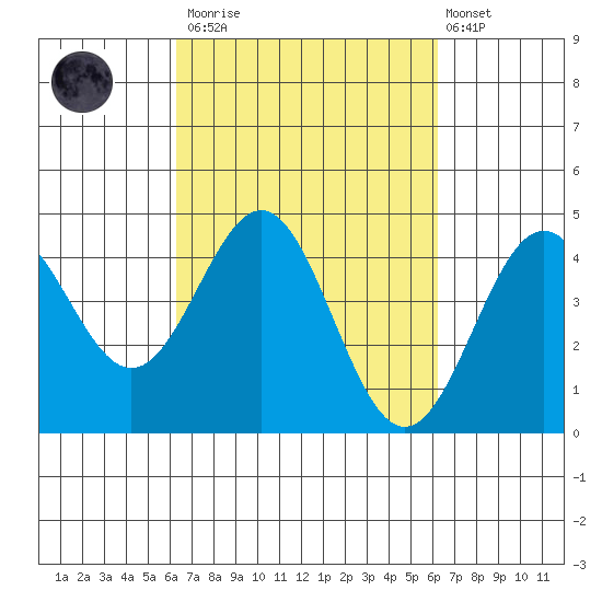 Monterey tide chart for Saturday, March 13, 2021